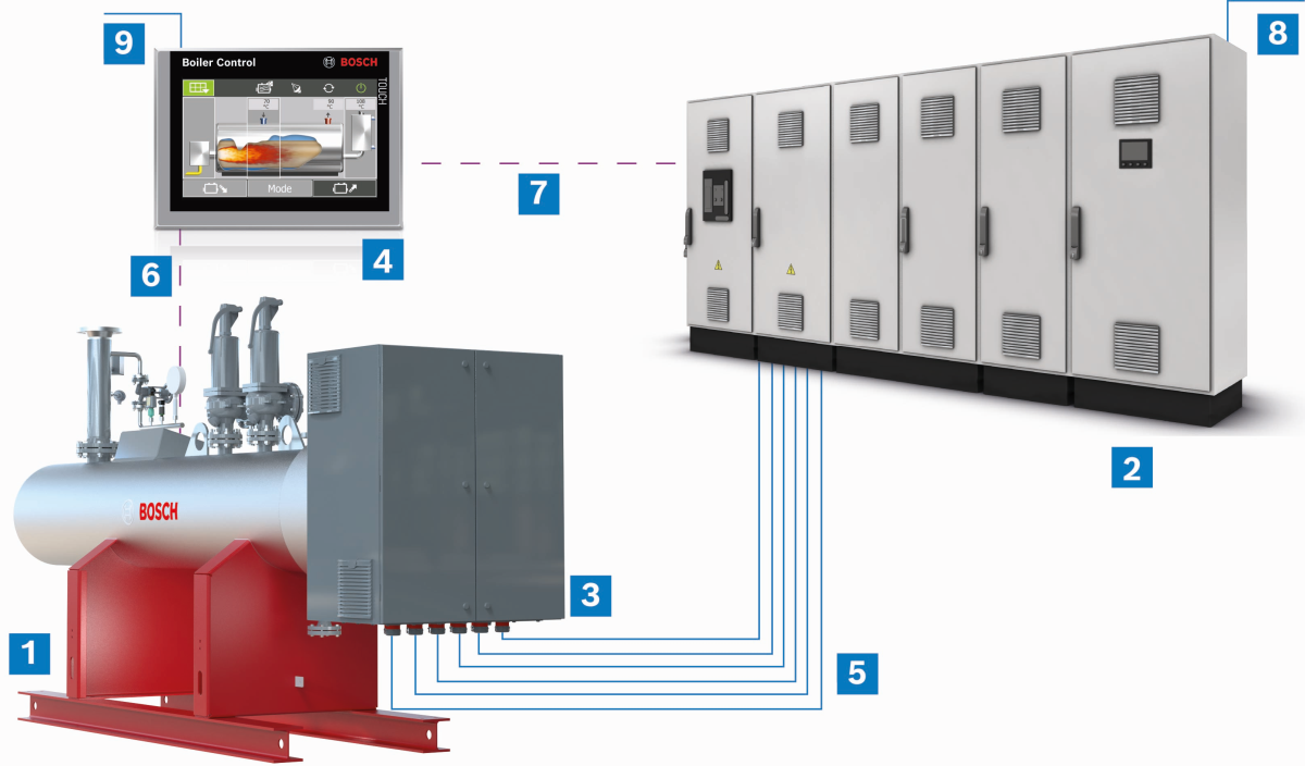 Elektro-Heißwasserkessel ELHB mit Verbindungskabeln zu Leistungsschrank und Kesselsteuerung (schematische Darstellung)