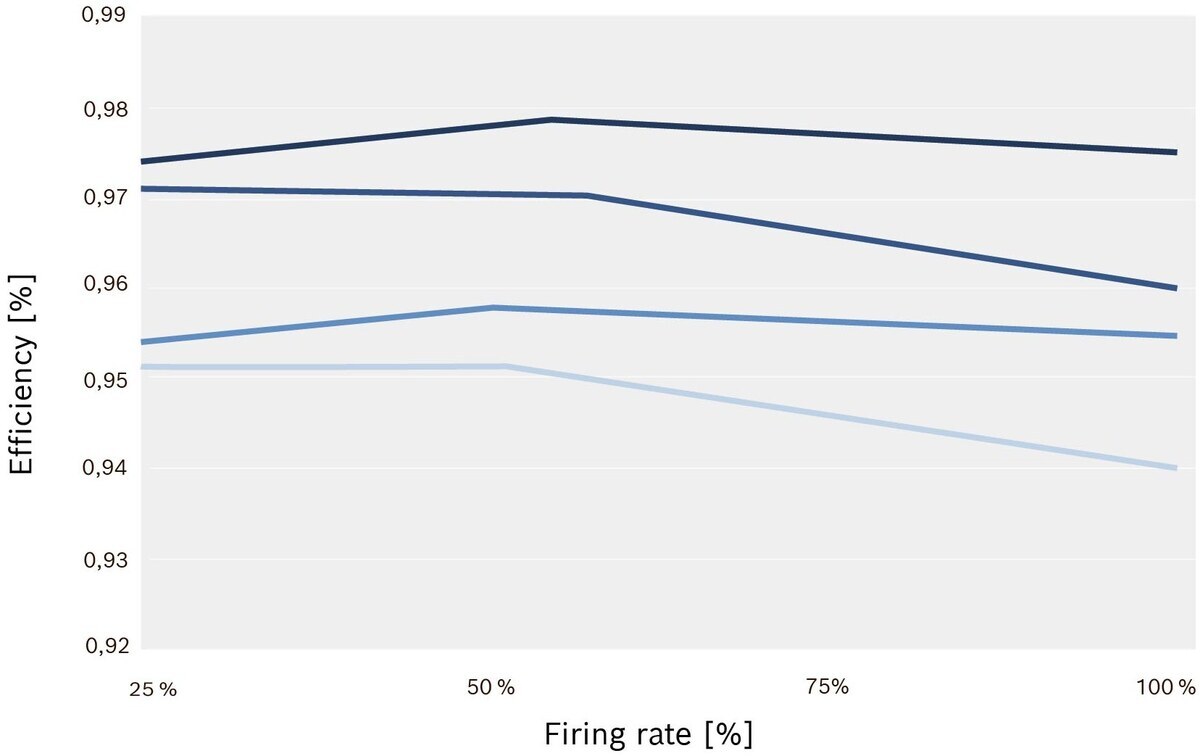 Efficiency curve for boiler and Eco