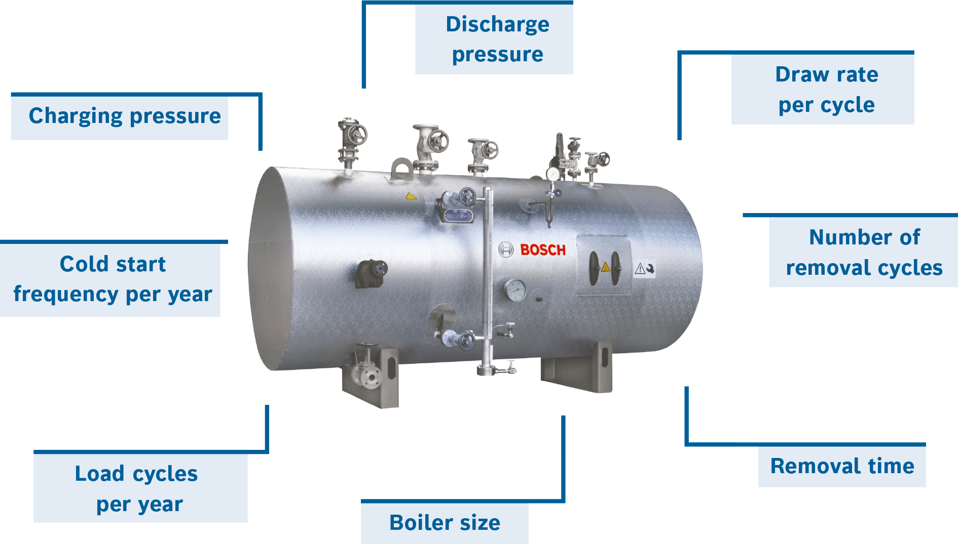 Influencing parameters in the planning and sizing of a steam accumulator