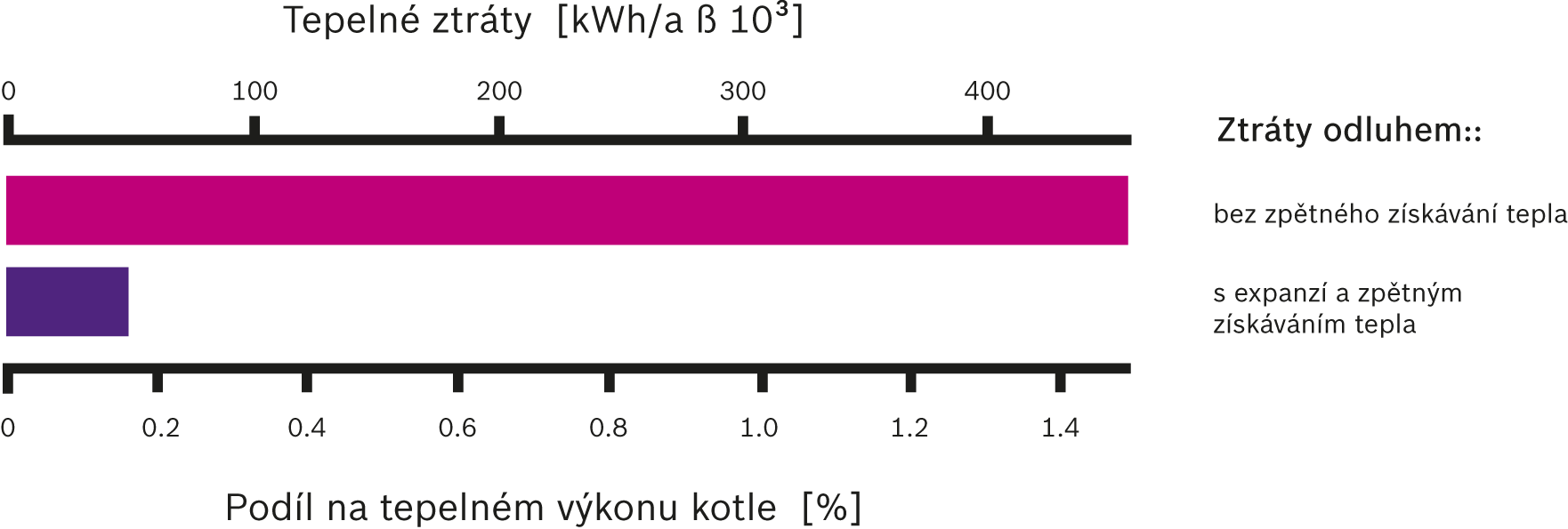 Potenciál úspor expanze a zpětného získávání tepla (EHM resp. EHB)