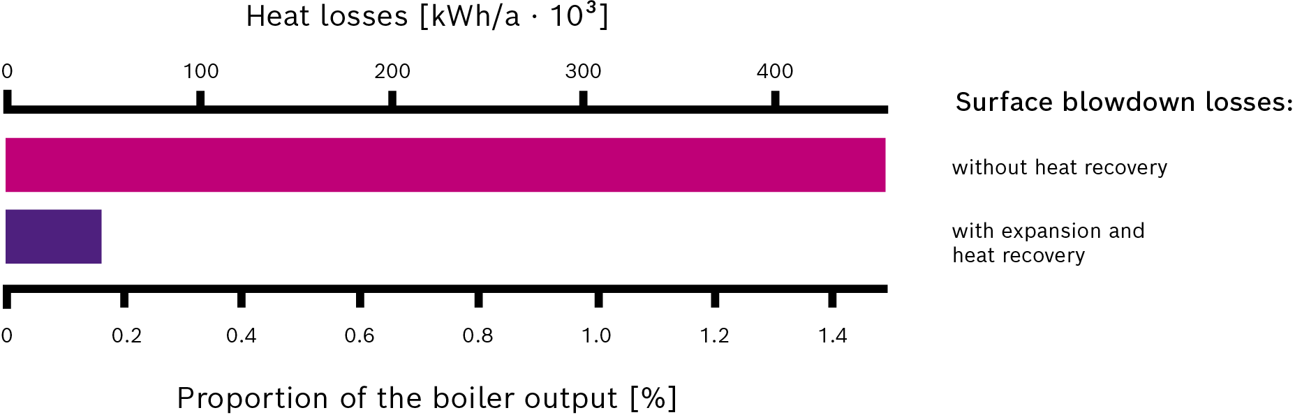 Potential savings of expansion and heat recovery (EHM or EHB)