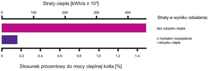 Potencjał oszczędności przy stosowaniu modułu rozprężania i odzysku ciepła (EHM lub EHB)