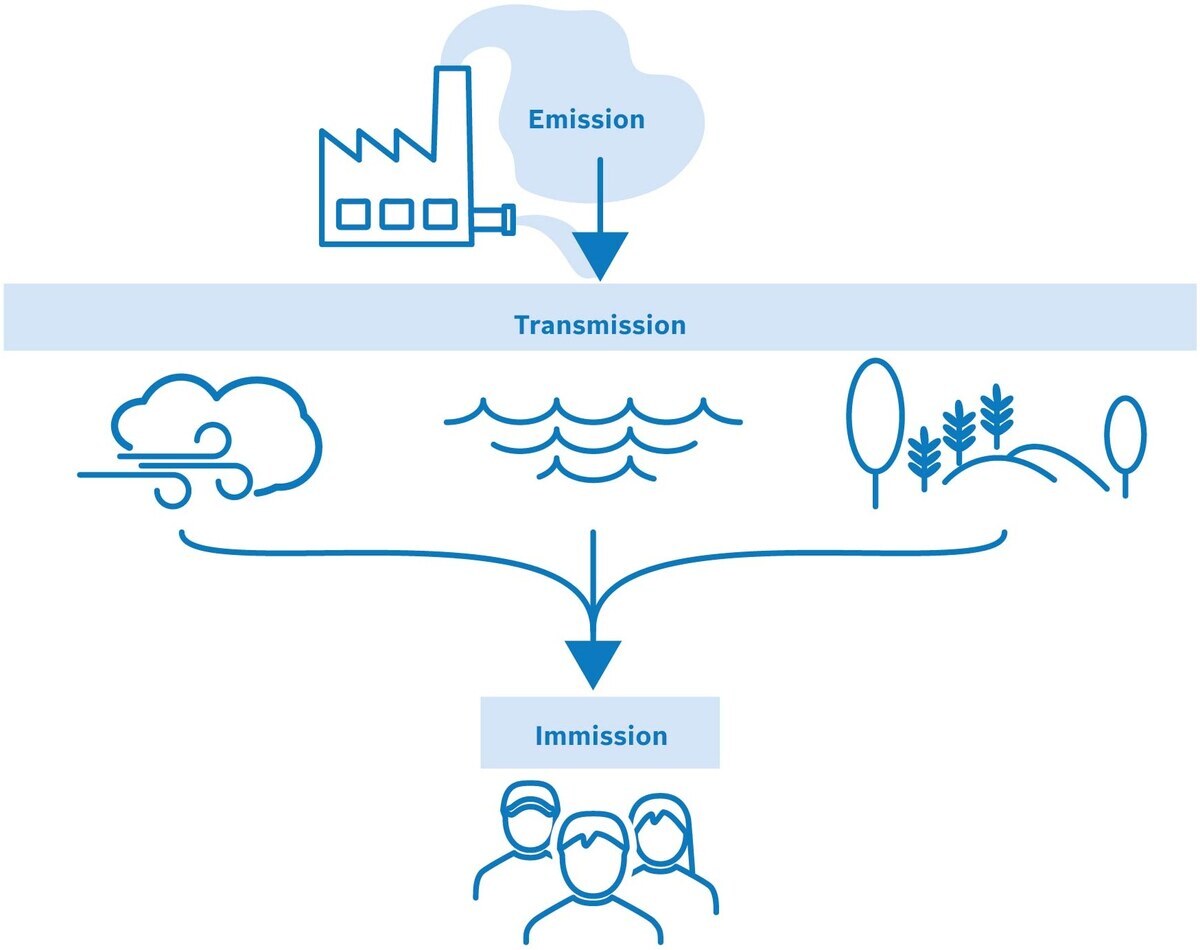 Flow from Emission over Transmission to Immission