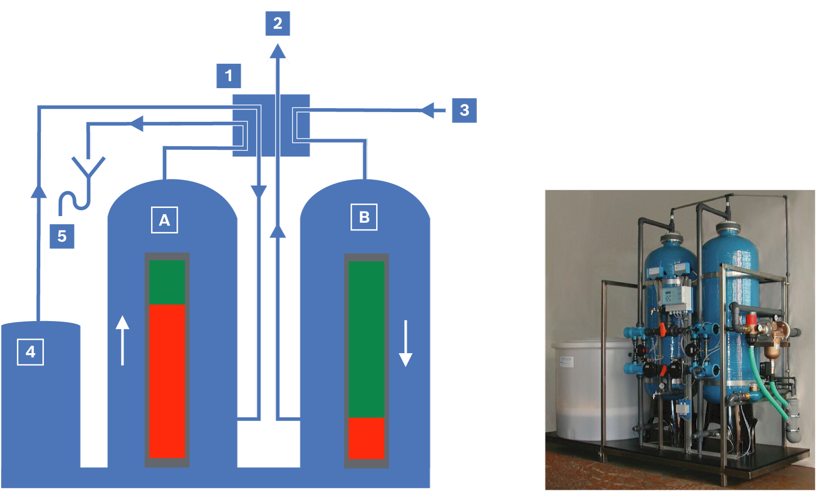 Schematische und bildliche Darstellung einer Enthärtungs-Doppelanlage 