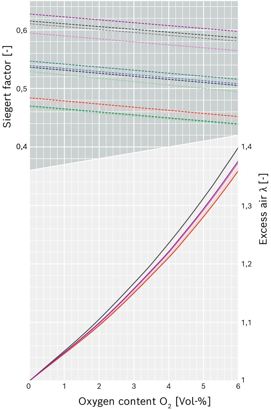 Correlation between oxygen content in dry flue gas, excess air and Siegert factor