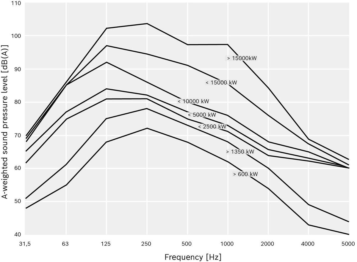 A-weighted Frequency Analysis depending on the boiler capacity