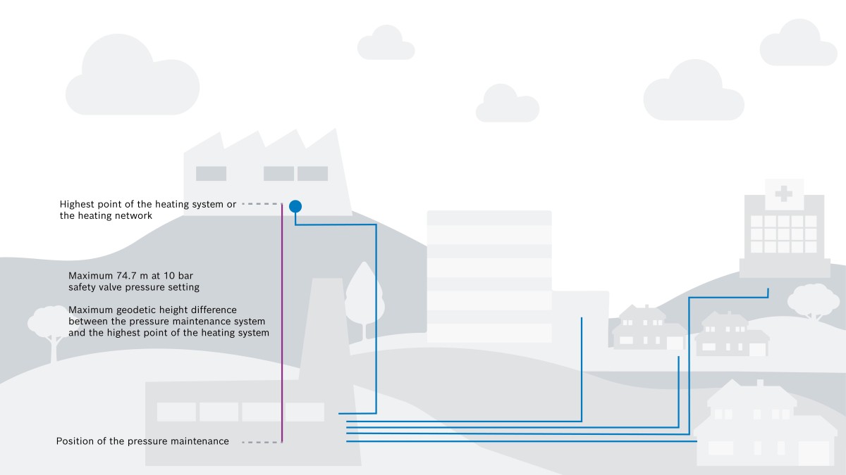 The geodetic height takes into account the difference between the installation height of the pressure-maintaining system and the highest point of the system