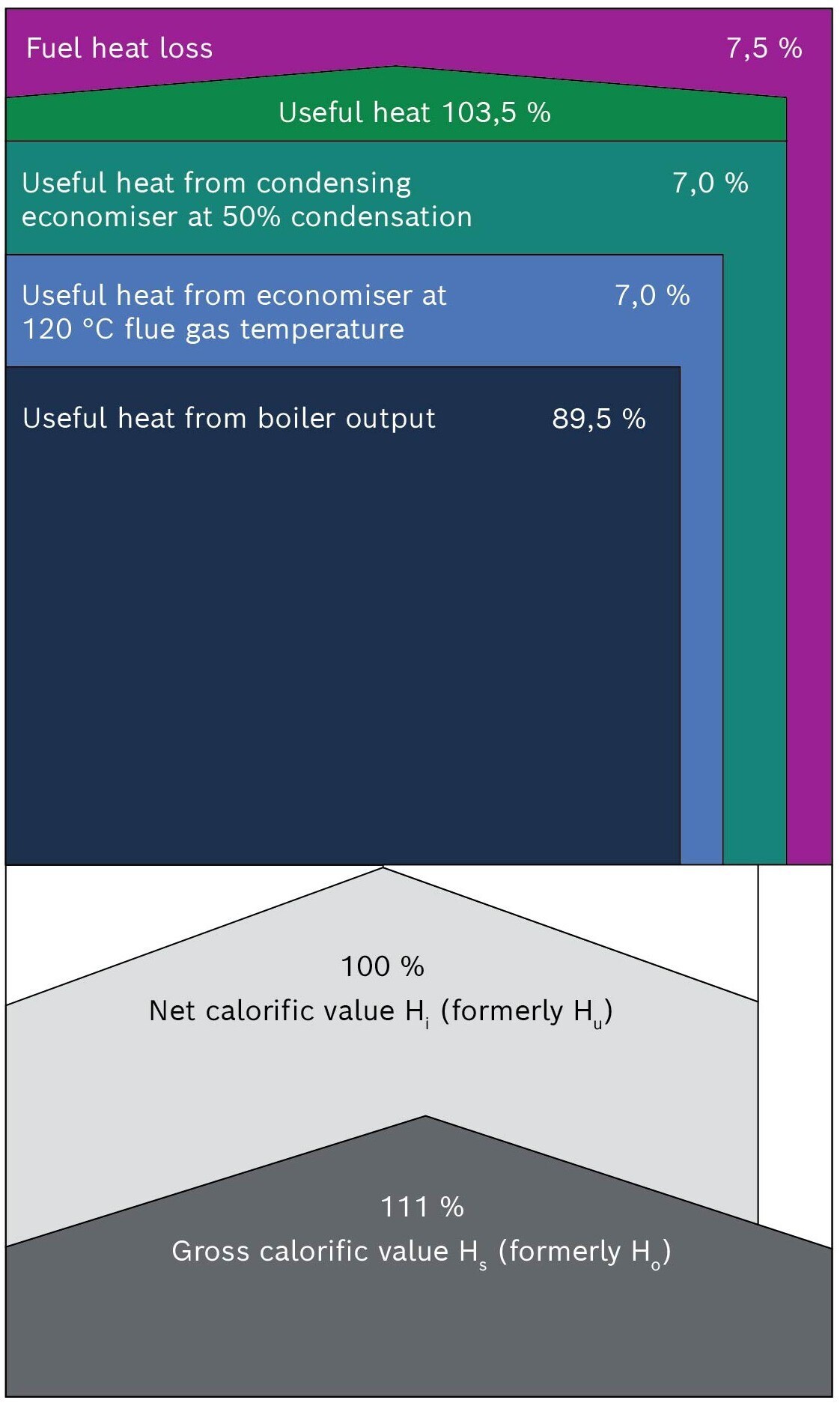 Heat balance of a hot water generator with condensing technology and gas combustion (values are examples)