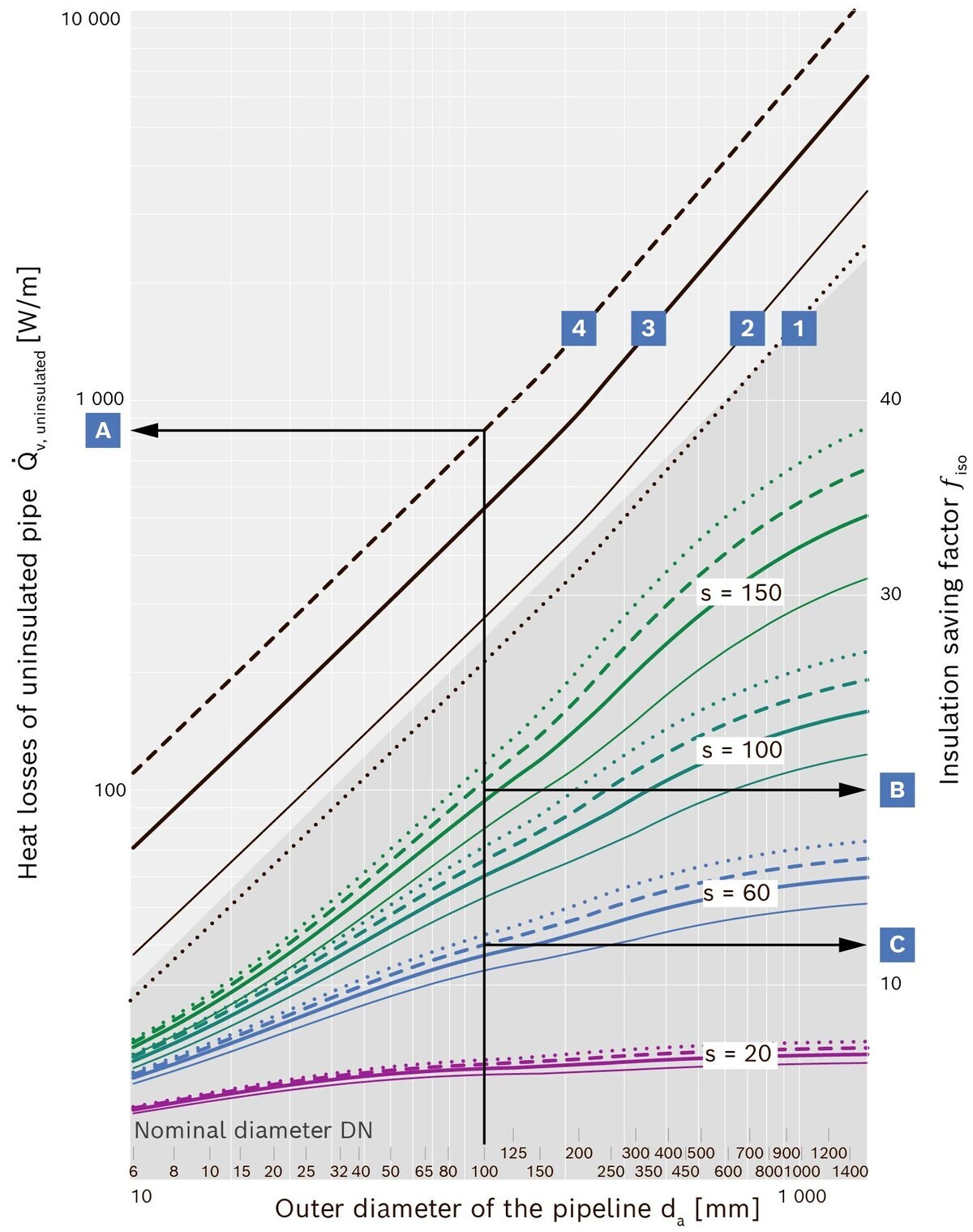 Savings factor due to insulation and heat losses from pipes