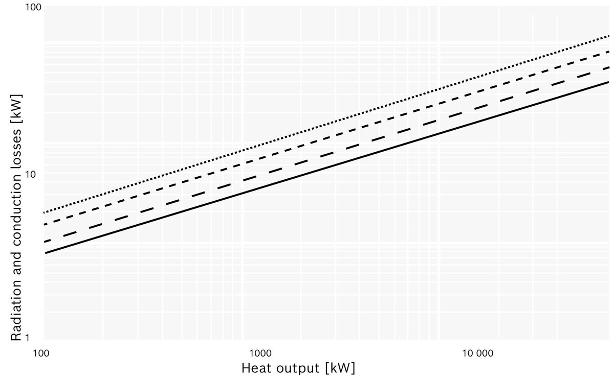 Heat Losses Radiation Conduction vs Rated Heat Output