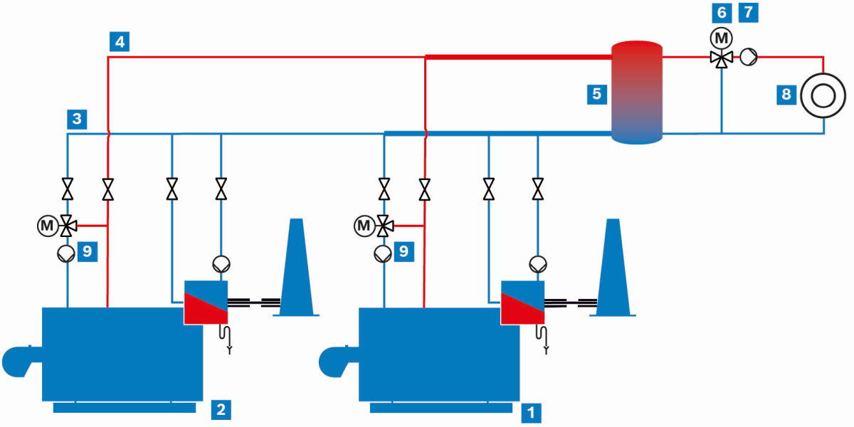 Hot water system as a multi-boiler system with low loss header