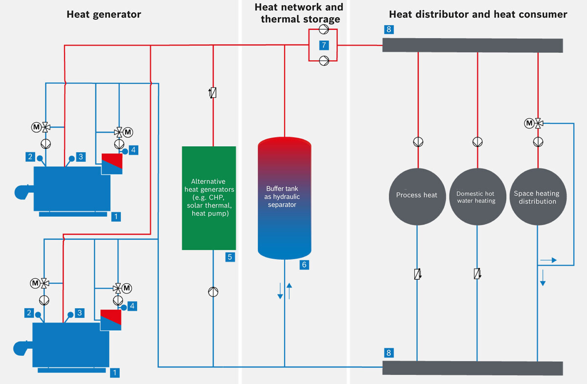 Functional areas of a hydraulic network