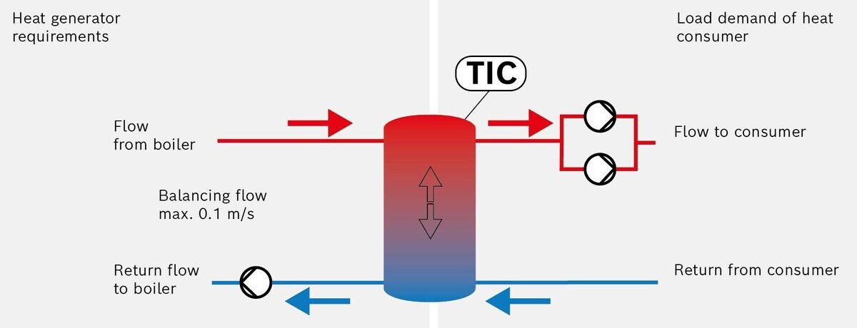 Basic functionality of a low loss header