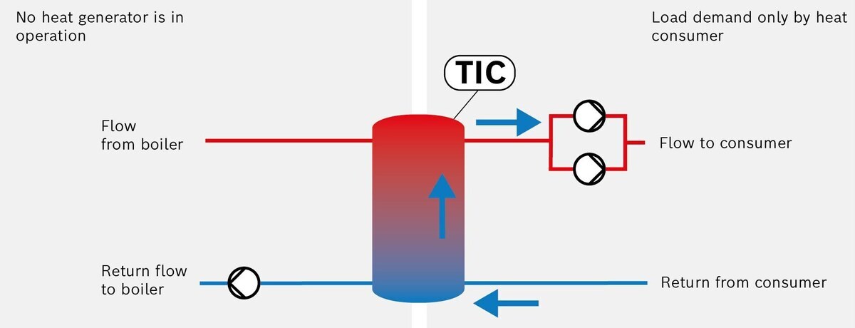 Operation of the low loss header on the heat consumer side