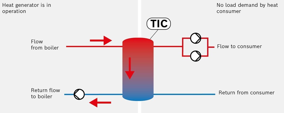 Operation of the low loss header on the heat generation side