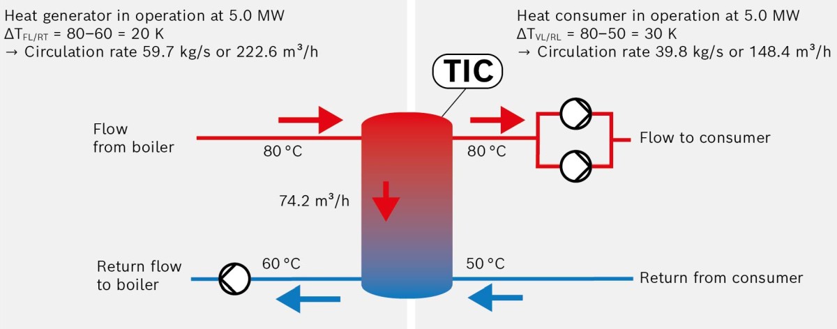 Simultaneous operation of heat generators and heat consumers with a boiler capacity of 5 MW