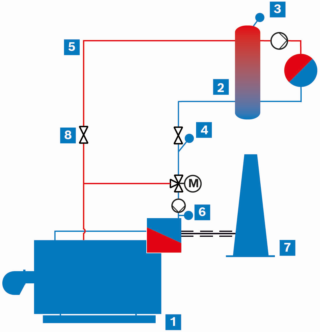 Hydraulics for increased water-side efficiency