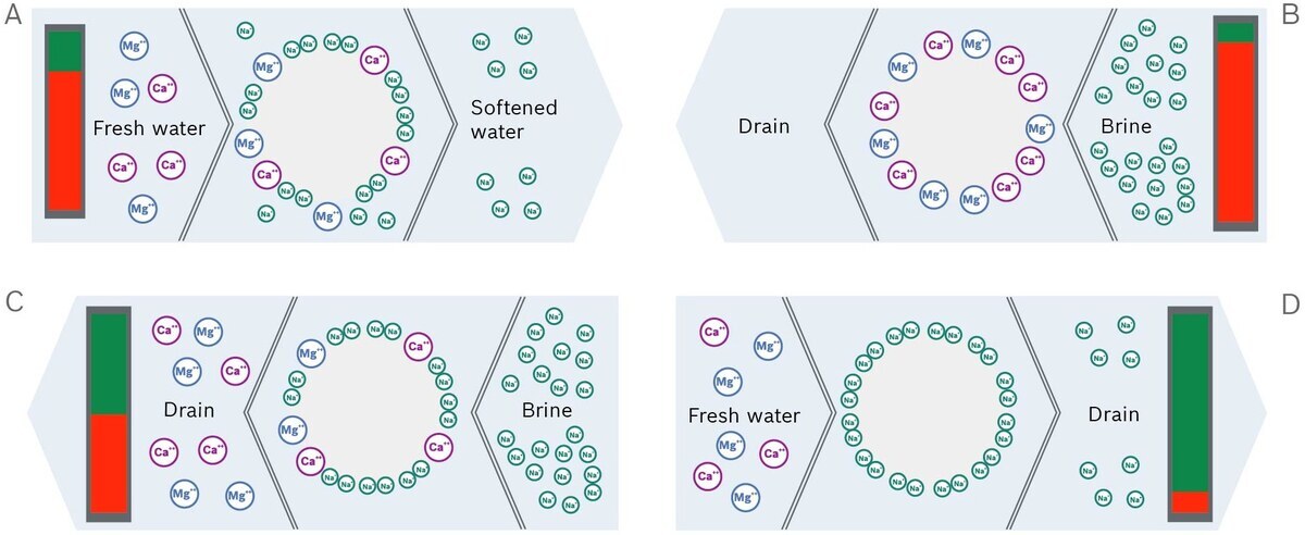 Ion Exchanger Operating Principle
