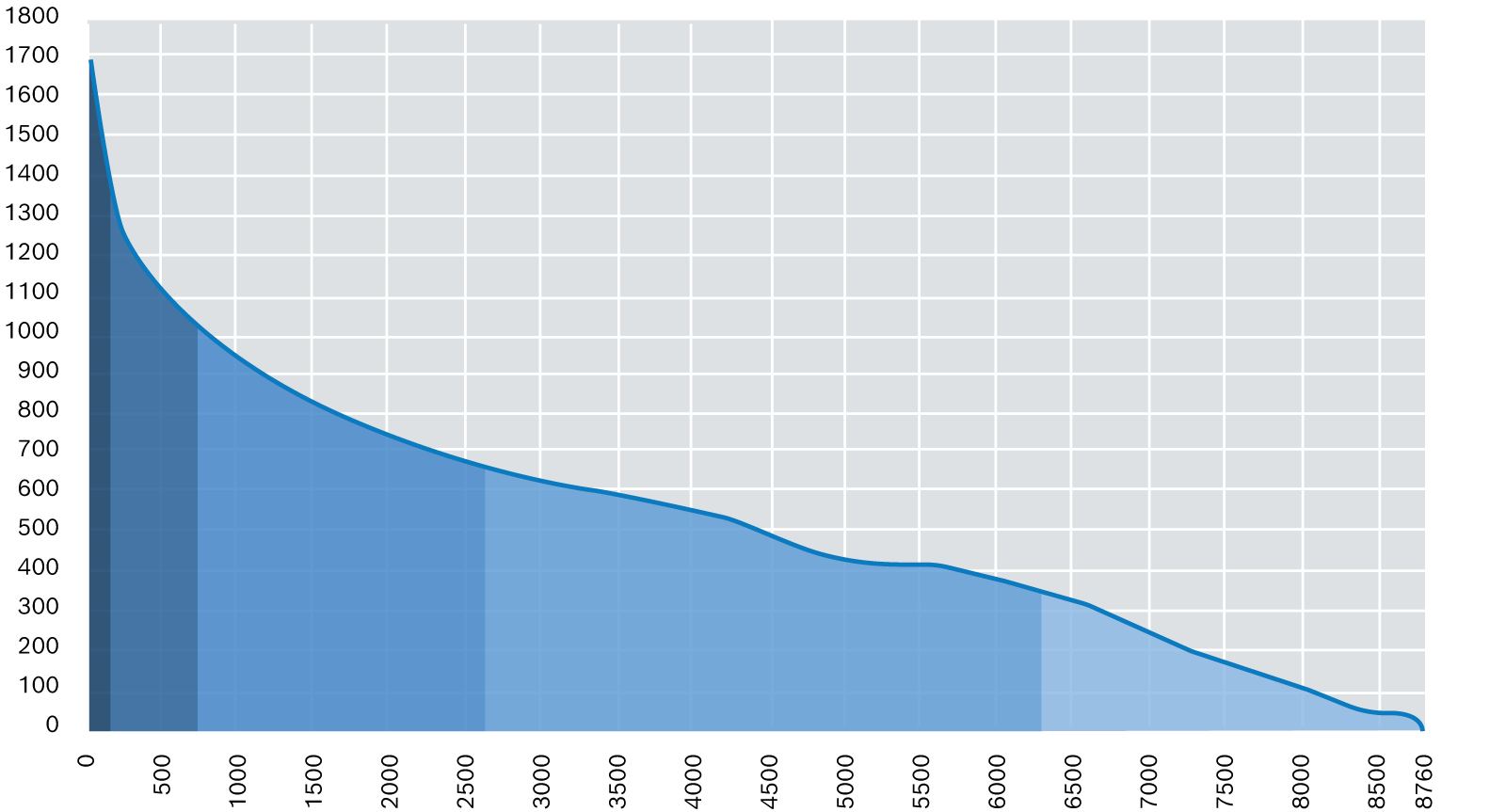 Figure showing load ranges for a heating system with a maximum load requirement of 1,700 kW