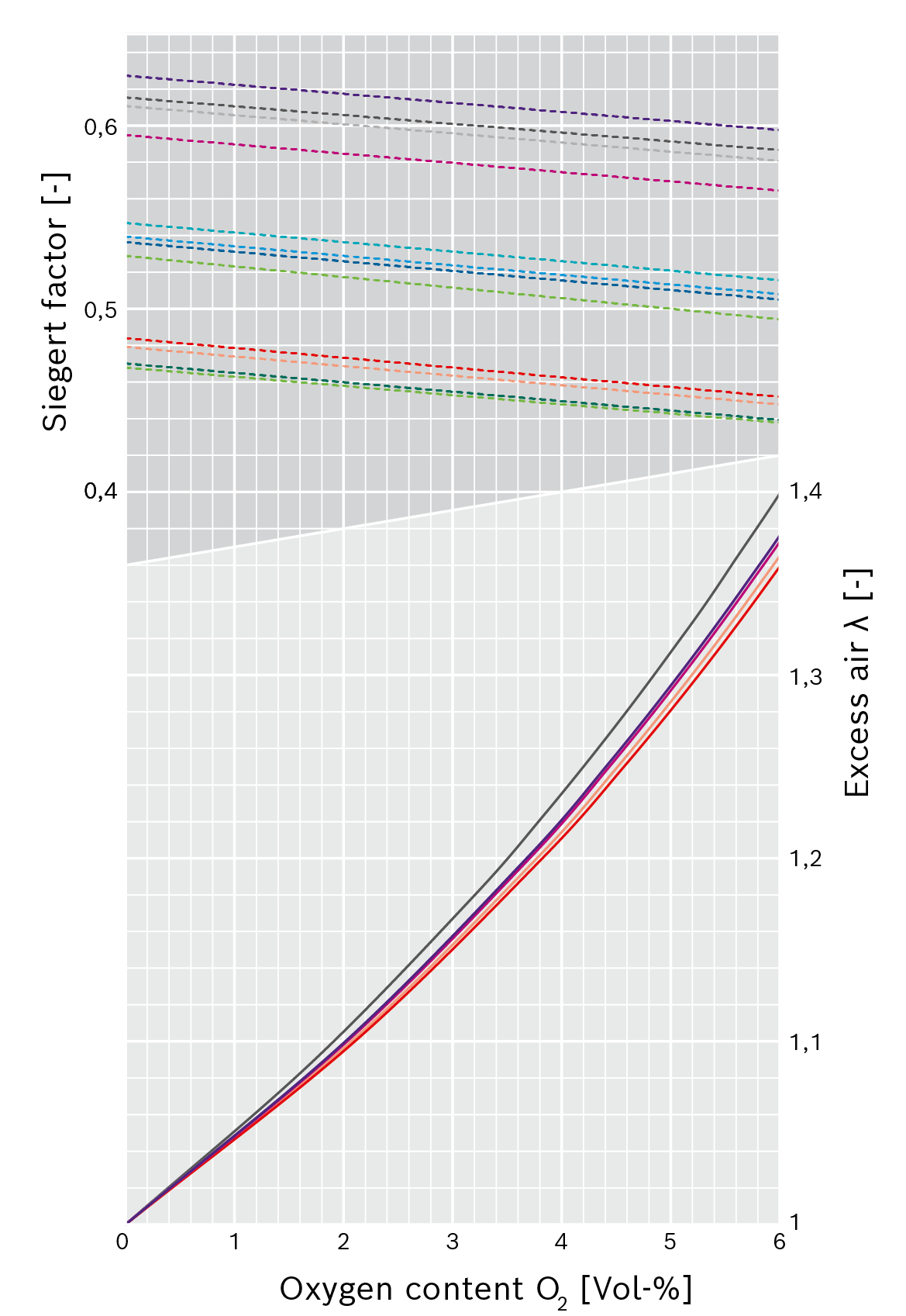 Correlation between oxygen content in dry flue gas, excess air and Siegert factor