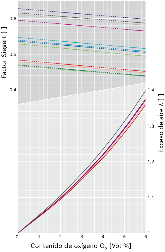 Correlación entre el contenido de oxígeno en los gases de combustión secos, el exceso de aire y el factor Siegert