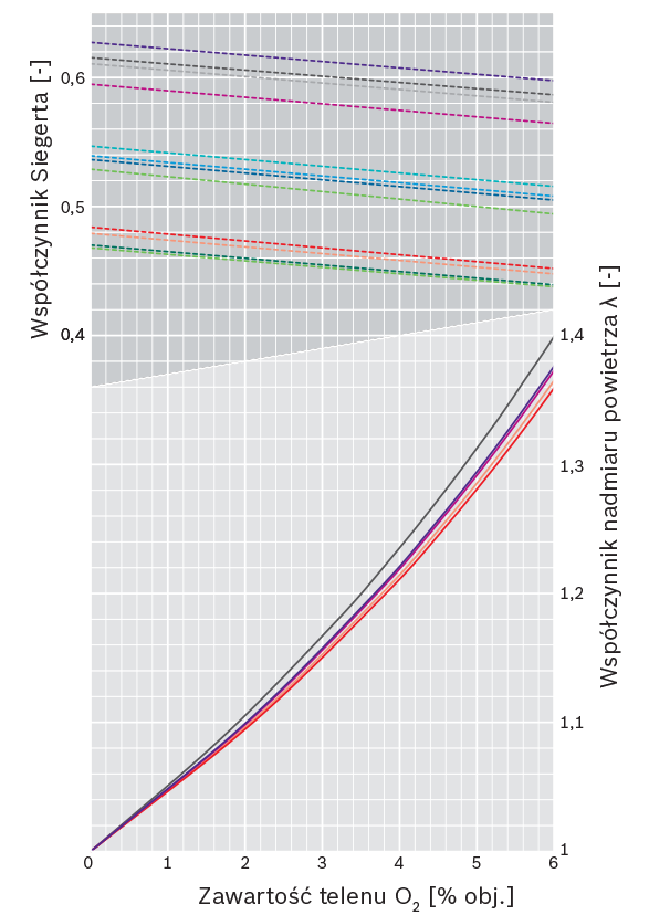 Zależność między zawartością tlenu w suchych spalinach, współczynnikiem nadmiaru powietrza i współczynnikiem Siegerta