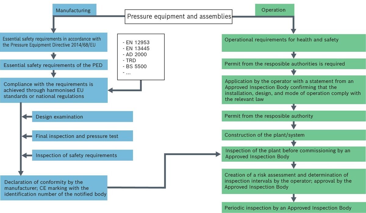Manufacturing and operating procedures based on the Pressure Equipment Directive 2014/68/EU