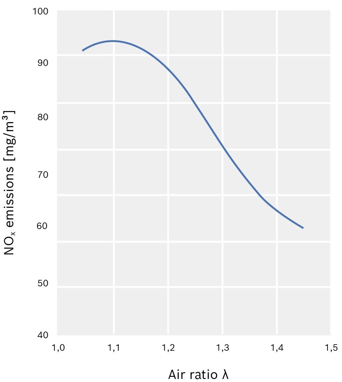 NOx emissions as a function of the air-fuel ratio λ