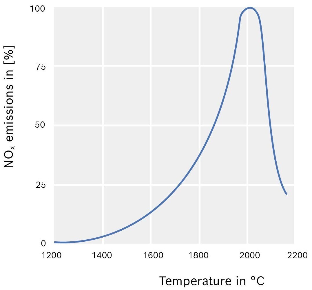 NOx emissions as a function of the flame temperature