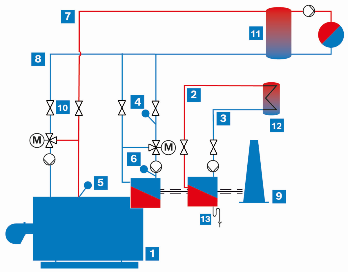 Hot water boiler system with exemplary use of potable water