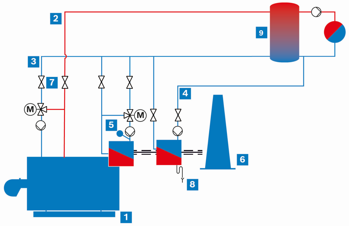 Schematic diagram of the integration of a separate condensing boiler flue gas heat exchanger into a hot water boiler system without bypass (simplified representation)