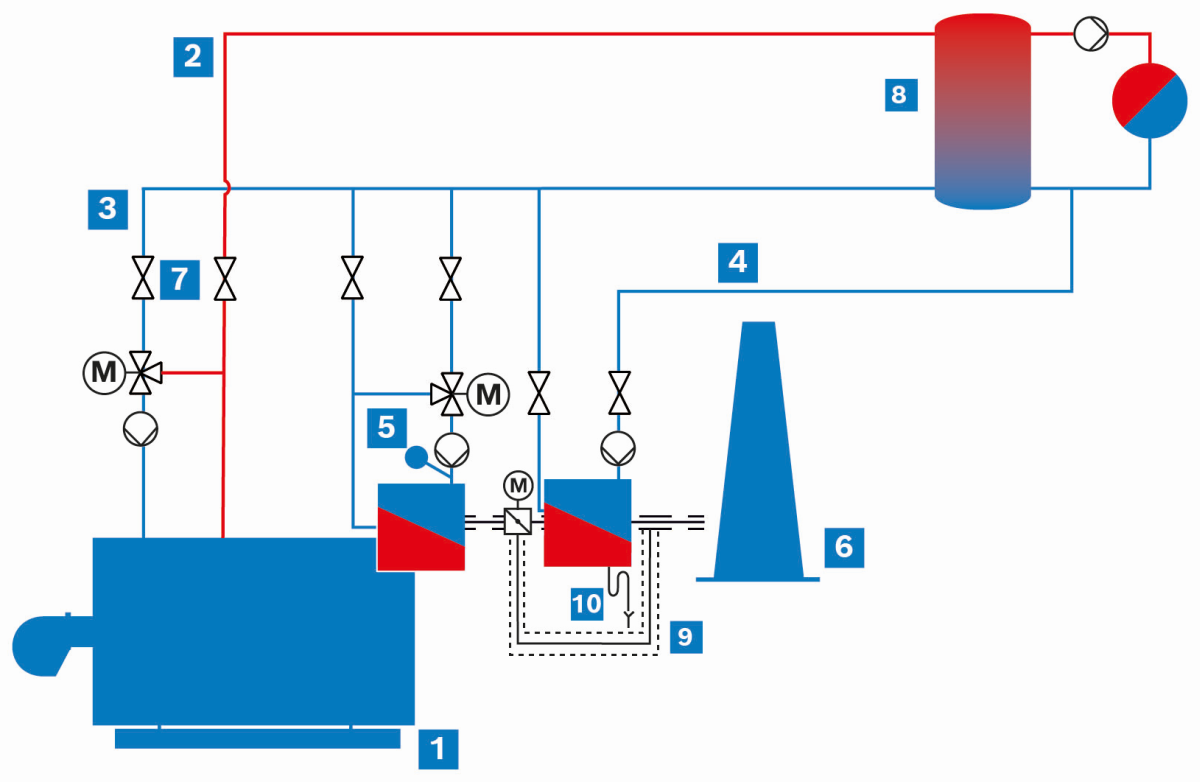 Hot water boiler system with condensing flue gas heat exchanger and bypass (simplified schematic diagram)