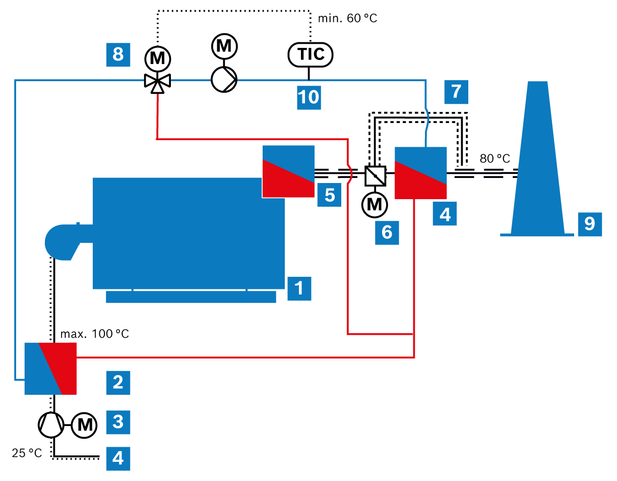 Funktionsprinzip eines Luftvorwärmers in einer Heißwasserkesselanlage (vereinfachte Darstellung), Bypass nötig für Ölbetrieb