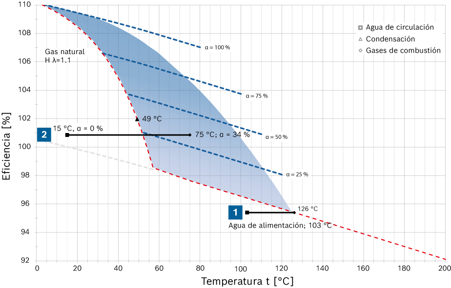 Progresión del rendimiento de combustión en función de la temperatura de los gases de combustión con gas natural H (Hi = 10.35kWh/mn³, TL = 20°C)