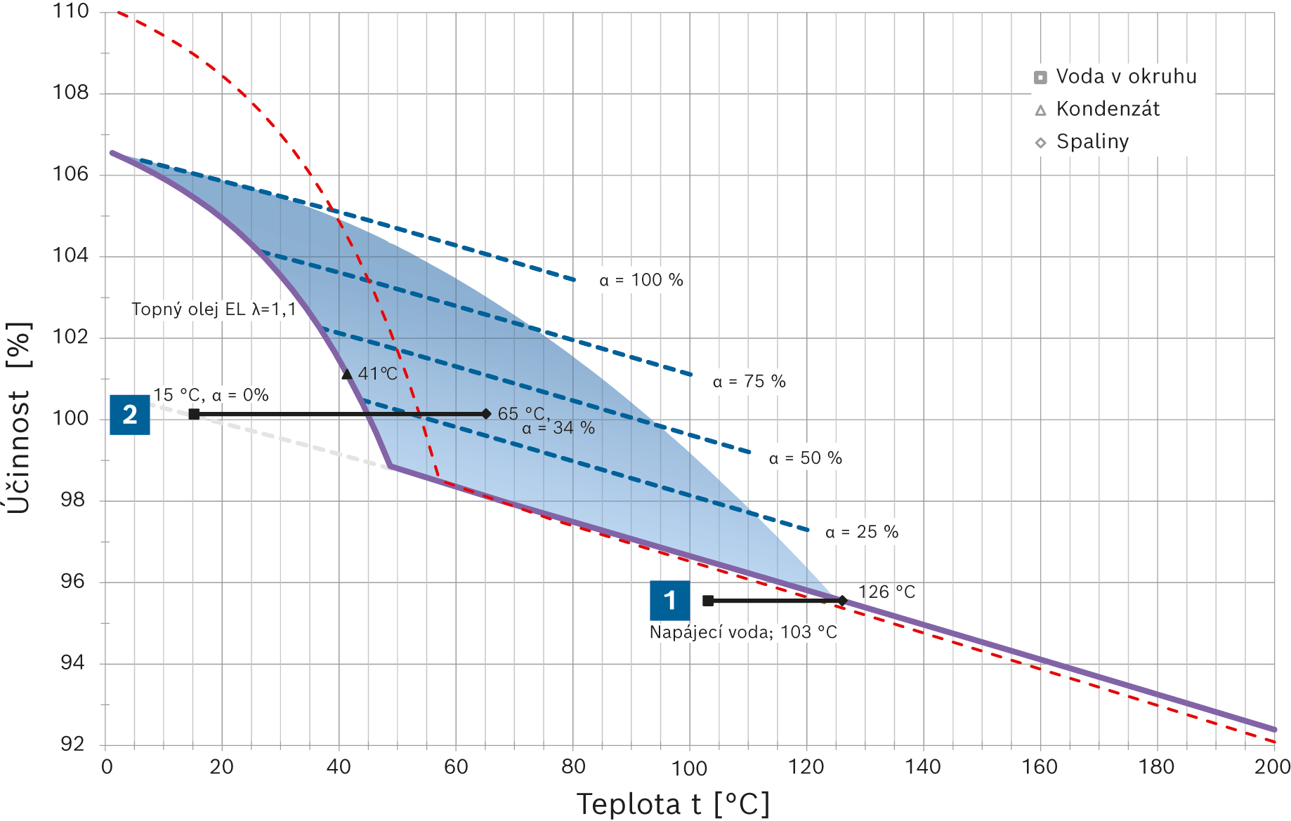 Pinch-Point diagram pro olej