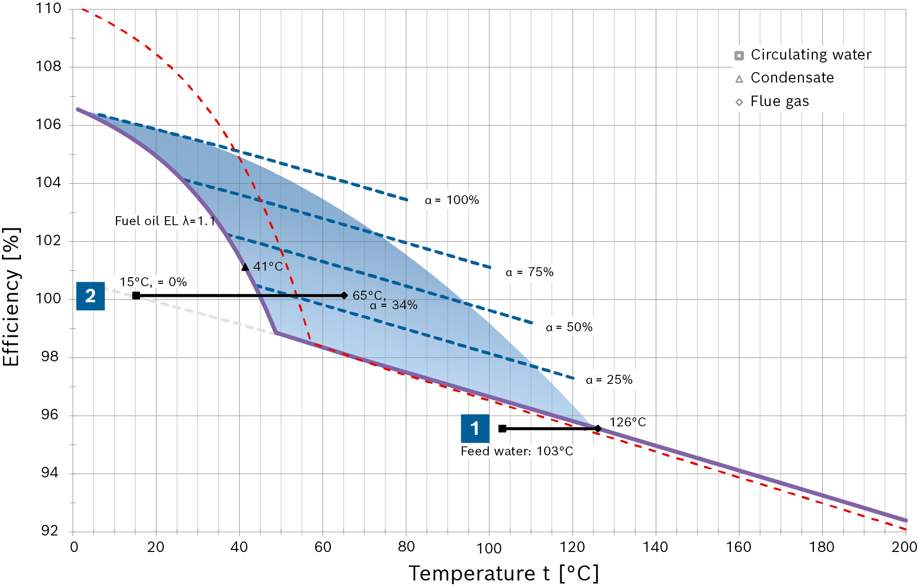 Combustion efficiency progression as a function of flue gas temperature with fuel oil EL (Hi = 11.89kWh/kg, TL = 20°C)