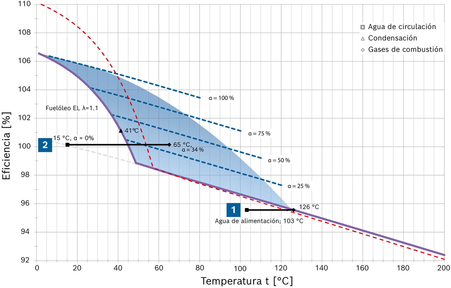 Progresión del rendimiento de combustión en función de la temperatura de los gases de combustión con fuel-oil EL (Hi = 11.89kWh/kg, TL = 20°C)