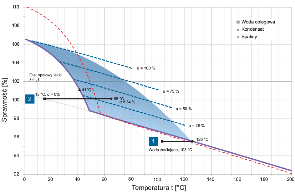 Sprawność kotła w funkcji temperatury spalin dla oleju opałowego lekkiego (Hi = 11,89 kWh/kg, Tpow = 20 °C)