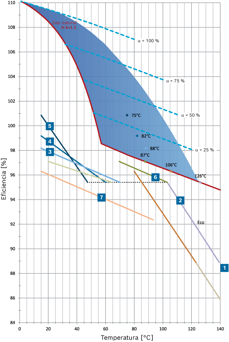 Diagrama del punto de pinzamiento para el gas