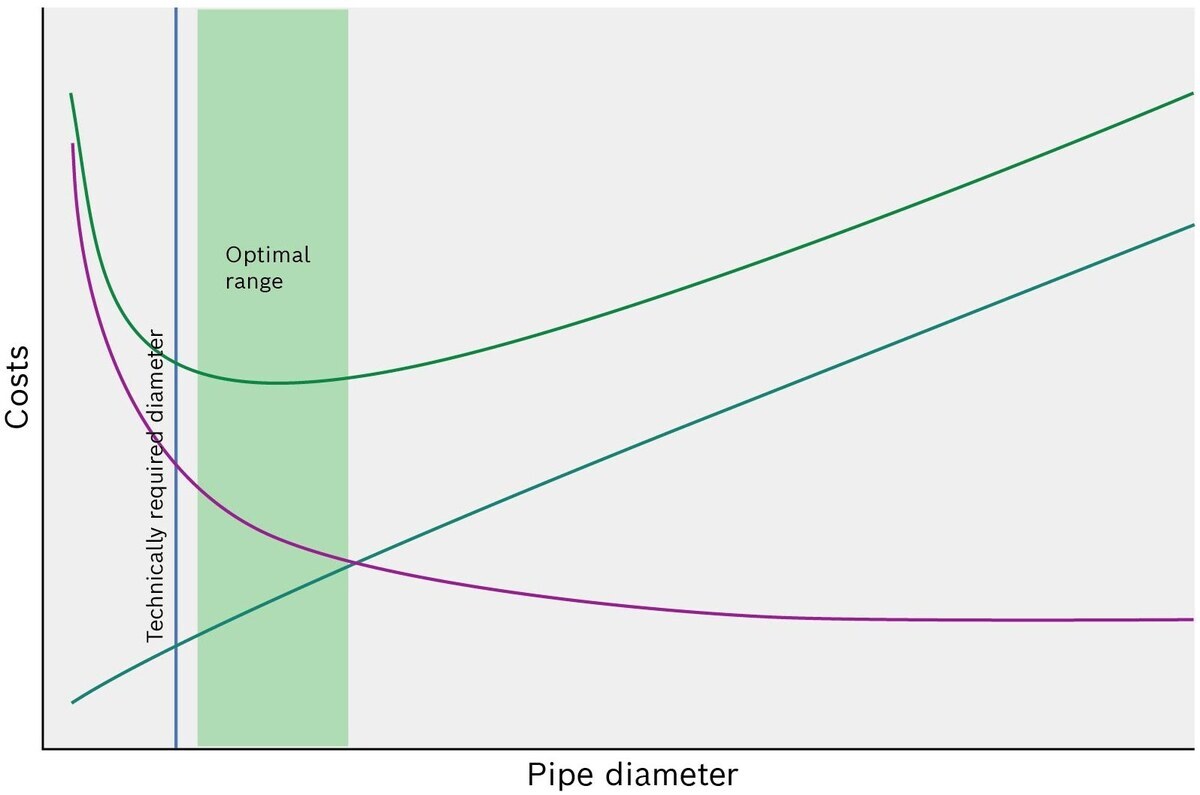 An illustrative, schematic breakdown of costs for pipe sizing