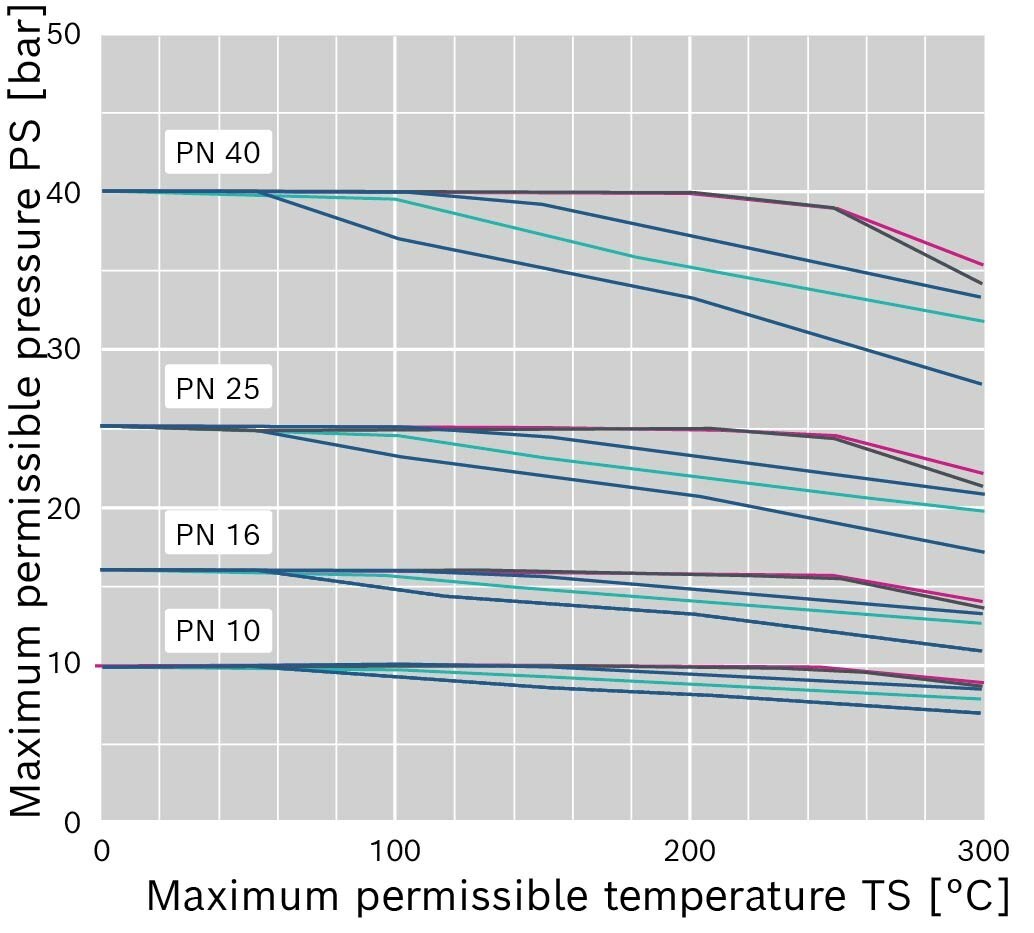 Pressure Temperature Ratings Flanges EN 1092-1