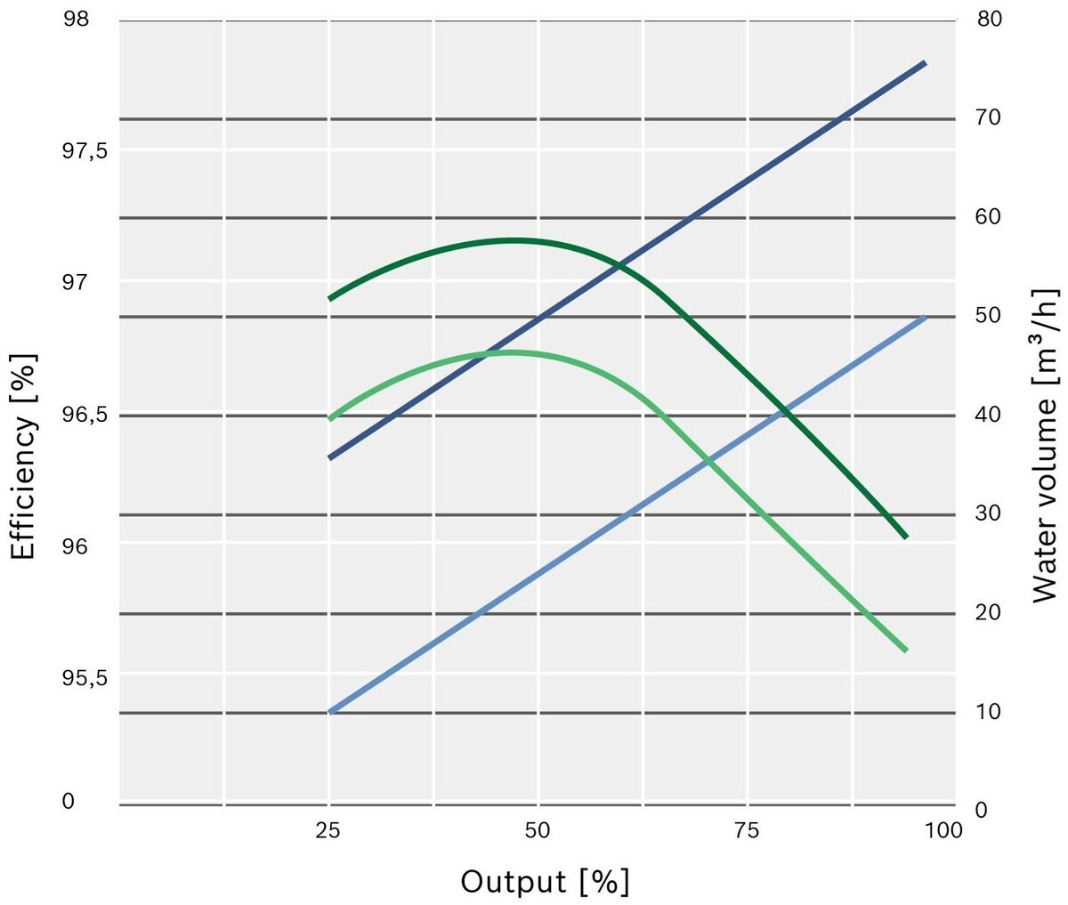Relationship between efficiency, output and water content using the example of a 1,700 kW hot water boiler