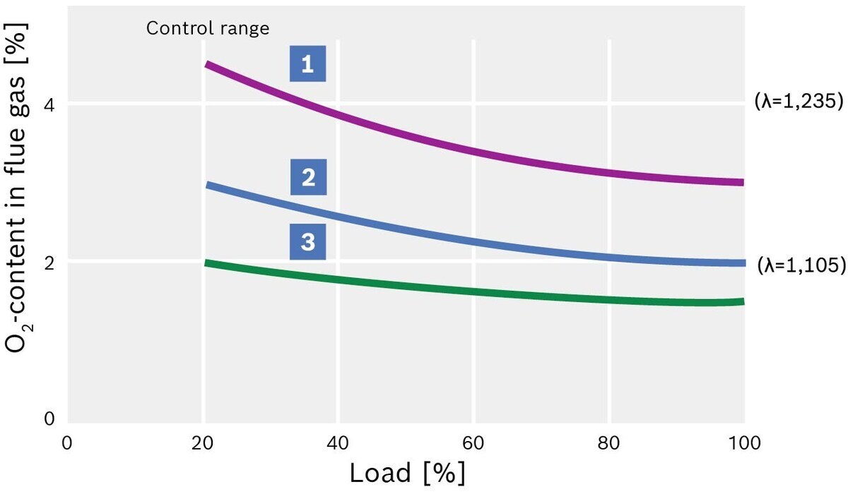 Residual oxygen content and excess air in O2 and CO regulation above the burner load