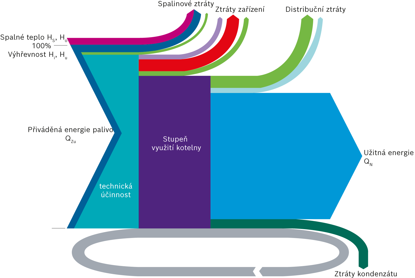 Diagram Sankey (diagram proudu energií) zařízení parního kotle