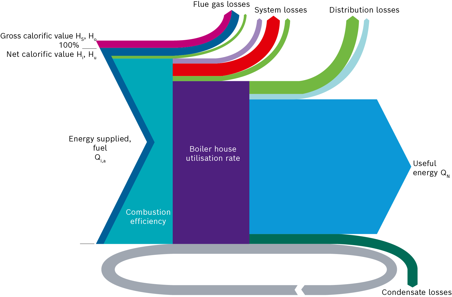 Sankey diagram (energy flow diagram) of a steam boiler system