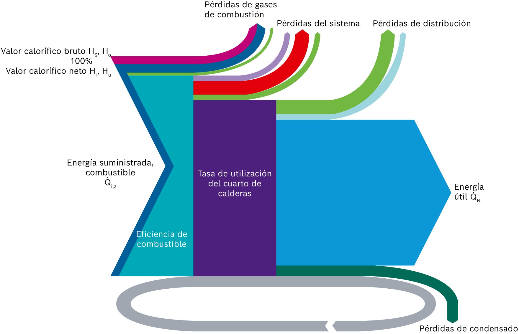 Diagrama Sankey (diagrama de flujo de energía) de un sistema de caldera de vapor