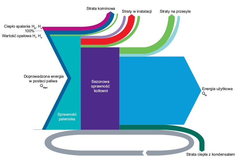 Wykres Sankeya (wykres przepływu energii) dla kotłowni parowej