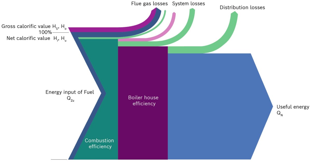 Sankey diagram (energy flow diagram) of a hot water boiler system