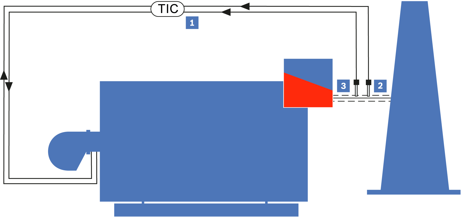 O2- and CO-regulation on the hot water boiler (simplified representation)
