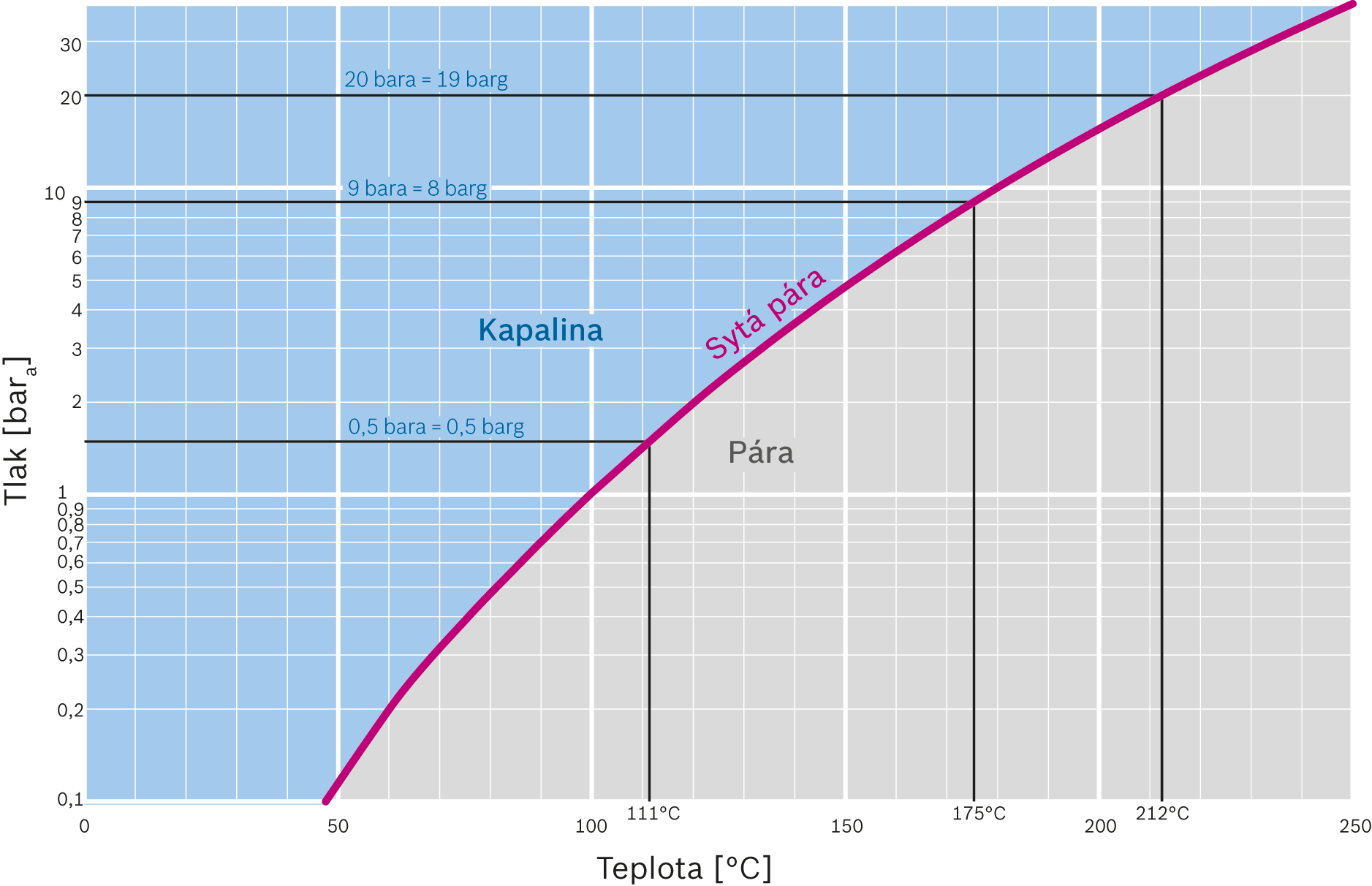 Graf tlaku – teploty vody s křivkou varu a úseky páry a vody (logaritmické znázornění)
